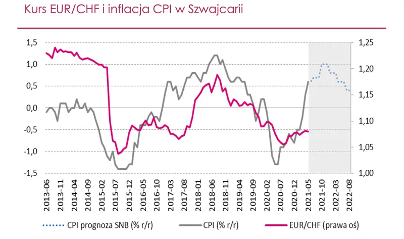 Turbulencje na rynku FOREX? Spójrz na analizę i przekonaj się dlaczego kurs franka szwajcarskiego może dynamicznie spadać! Prognoza EURCHF - 1