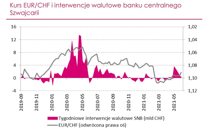 Turbulencje na rynku FOREX? Spójrz na analizę i przekonaj się dlaczego kurs franka szwajcarskiego może dynamicznie spadać! Prognoza EURCHF - 2