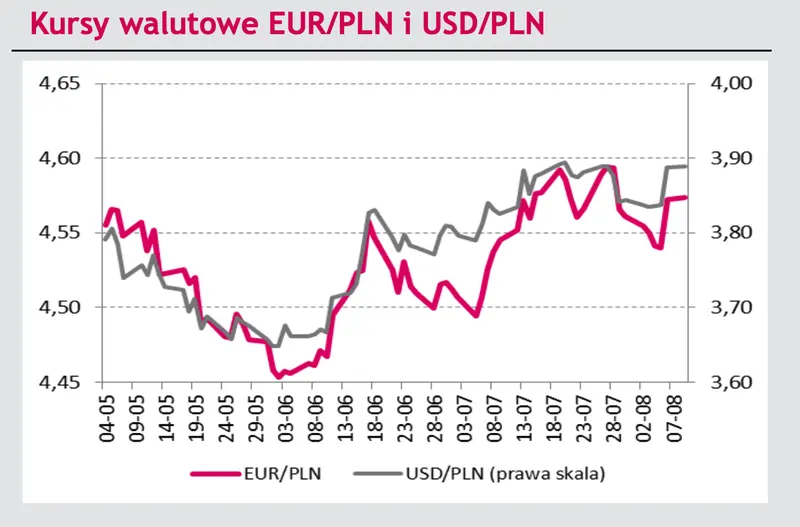 Kurs euro potężnie w górę na rynku FOREX? Presja na osłabienie złotego może doprowadzić do wystrzału EUR! Zobacz czynniki przejawiające za aprecjacją EURPLN - 4