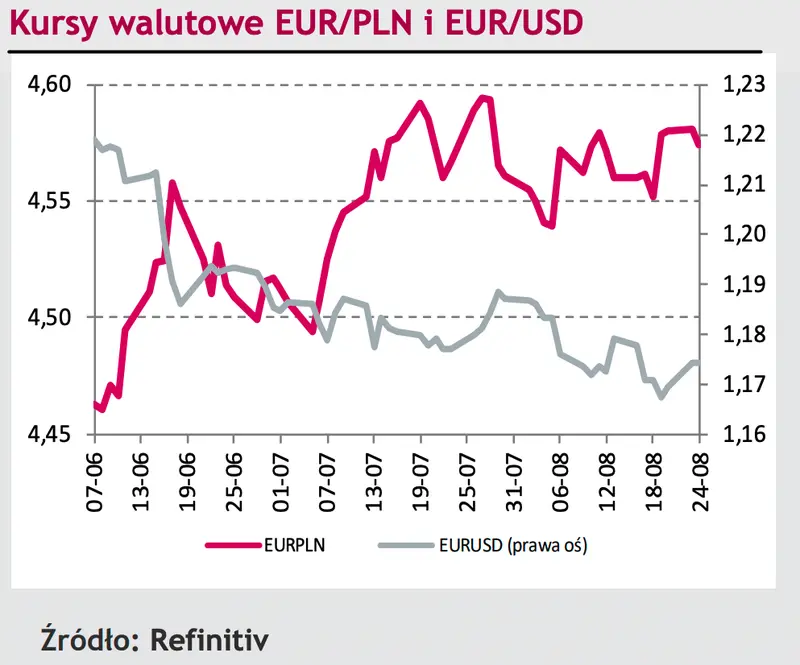Kursy walut. Węgierski forint (HUF) na fali kolejnych podwyżek stóp, polski złoty (PLN) zyskuje na sile, dolar (USD) i euro (EUR) wyczekują na kluczowe wydarzenia - 1
