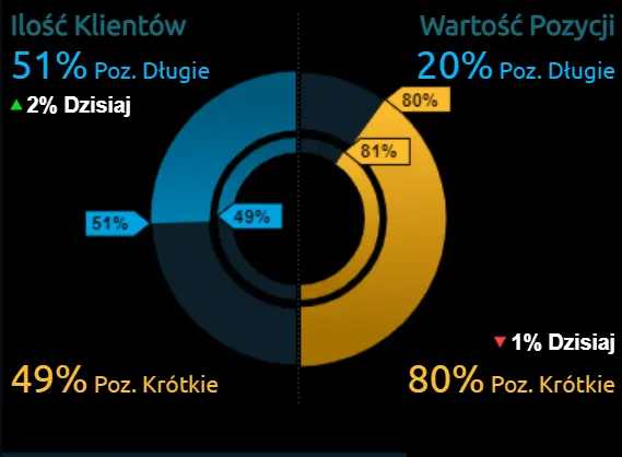 Po długiej przerwie, kurs dolara amerykańskiego (USD), euro (EUR) i funta brytyjskiego (GBP) może nas zaskoczyć! Sprawdź, jakie wydarzenia zostały zaplanowane na najbliższe dni - 2