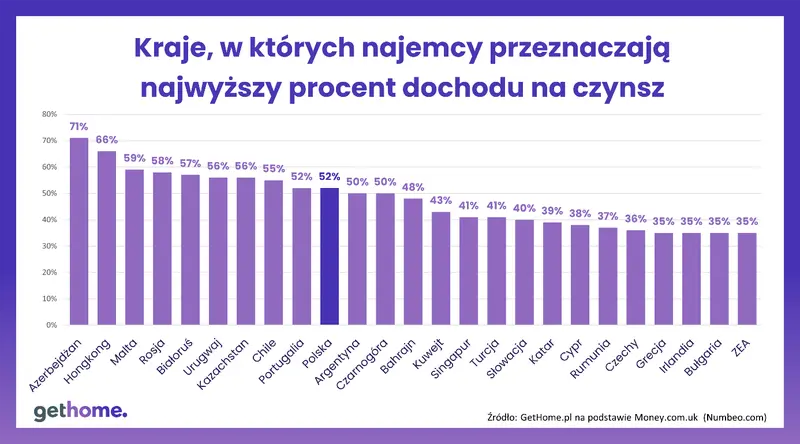 Poprawiła się dostępność mieszkań na wynajem dla „Kowalskiego”, ale wciąż jest ona bardzo niska. Jak Polska wygląda na tle innych krajów? - 3