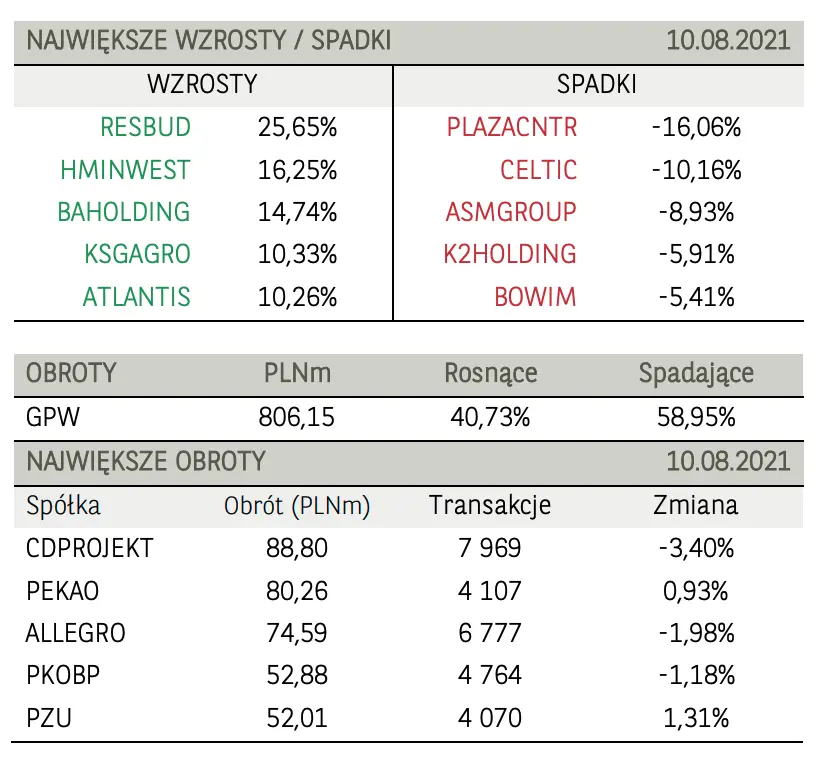 Warszawska giełda: najwyższy poziom od 14 lat! Motorem napędowym wzrostów sektor bankowy  - 1