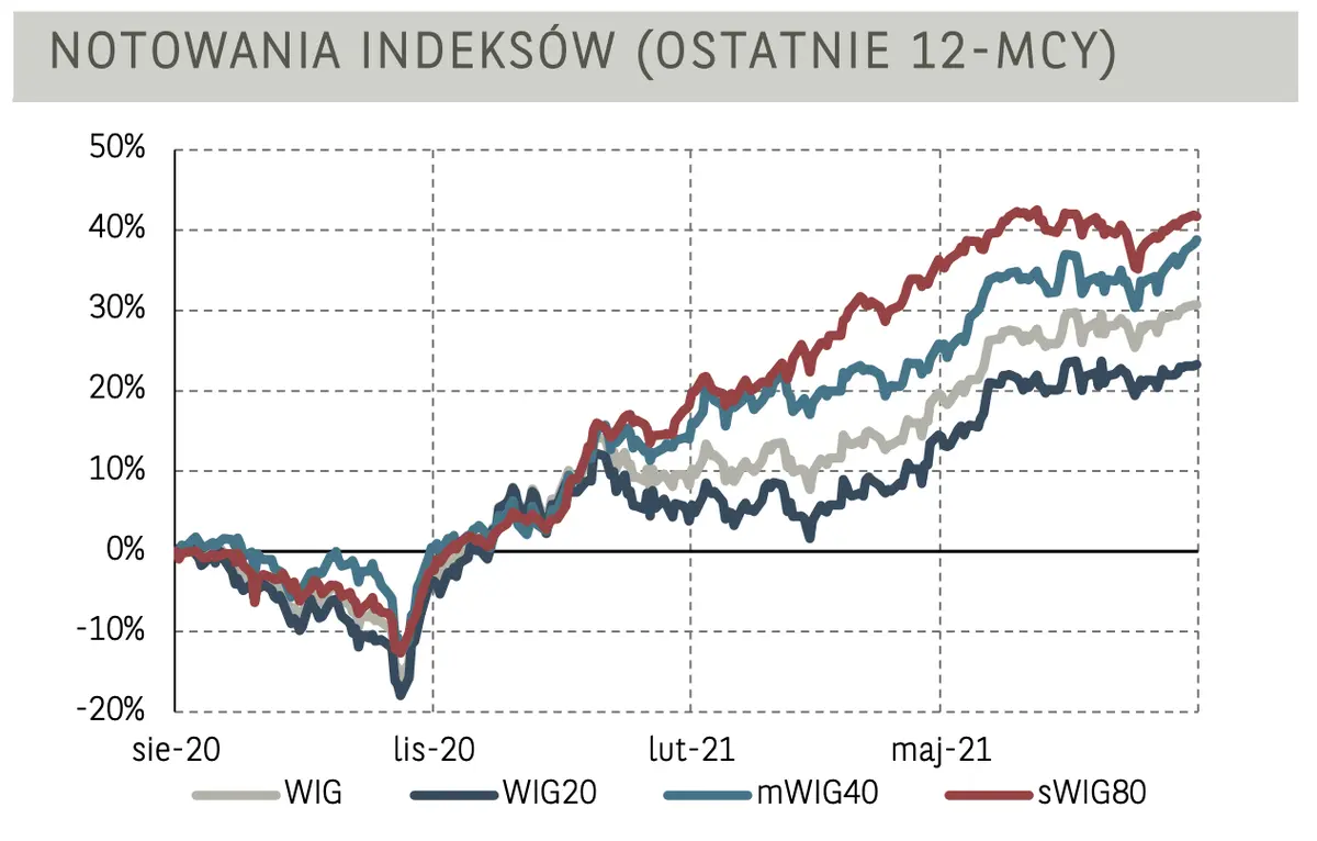 Warszawska giełda: najwyższy poziom od 14 lat! Motorem napędowym wzrostów sektor bankowy  - 4