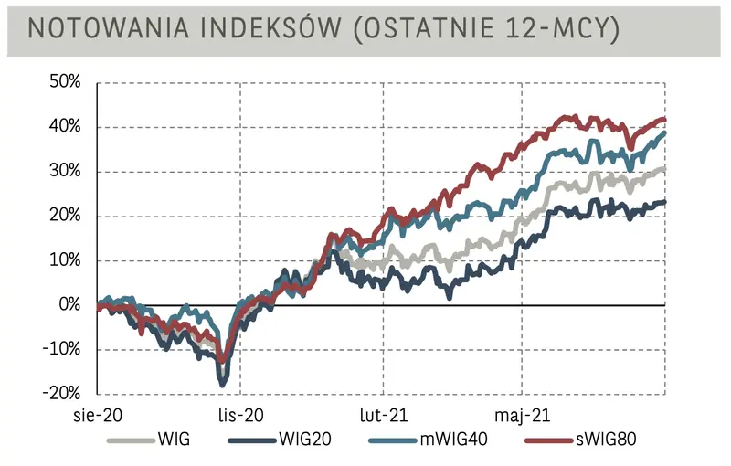 Warszawska giełda: najwyższy poziom od 14 lat! Motorem napędowym wzrostów sektor bankowy  - 4