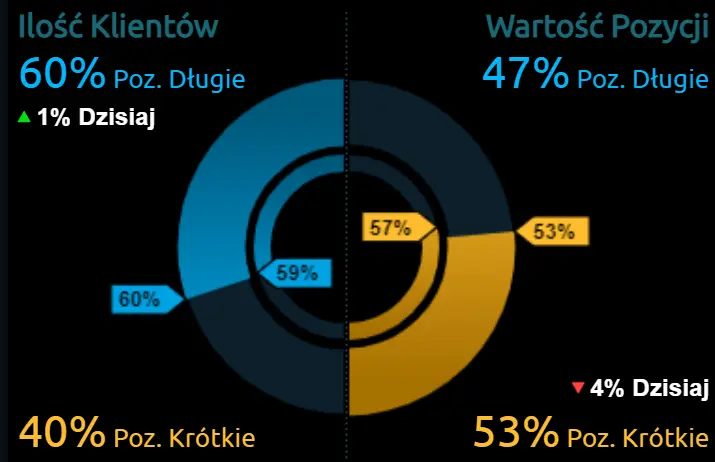 Wydarzenia rynkowe mogą zaszkodzić polskiemu złotemu! Jaka będzie reakcja kursu euro (EUR), dolara (USD) i złotego (PLN)? - 1
