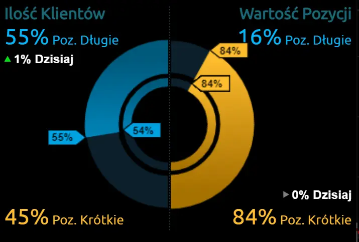 Wydarzenia rynkowe mogą zaszkodzić polskiemu złotemu! Jaka będzie reakcja kursu euro (EUR), dolara (USD) i złotego (PLN)? - 2