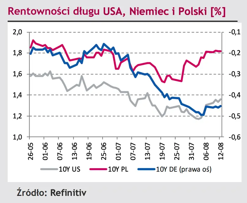 Wypowiedz jednego z członków Rady Polityki Pieniężnej skutkuje odbiciem na notowaniach złotego. Euro (EUR/CHF) zalicza piątą sesję wzrostową z rzędu - 1