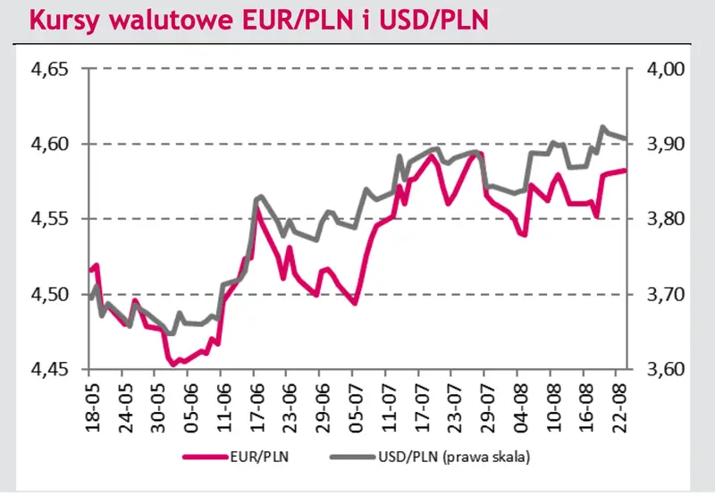 Zmiany na rynku walutowym! Kurs amerykańskiego dolara może pozostawić daleko w tyle polskiego złotego. Sprawdź [EURPLN, USDPLN, CHFPLN, 10YDE] - 2