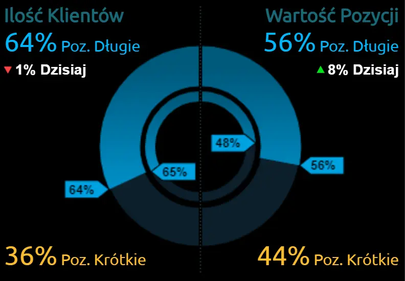 Czyżby ostatni dzień września nie chciał być łaskawy dla kursów głównych walut? Co dalej z dolarem (USD), euro (EUR) i funtem (GBP)? - 1