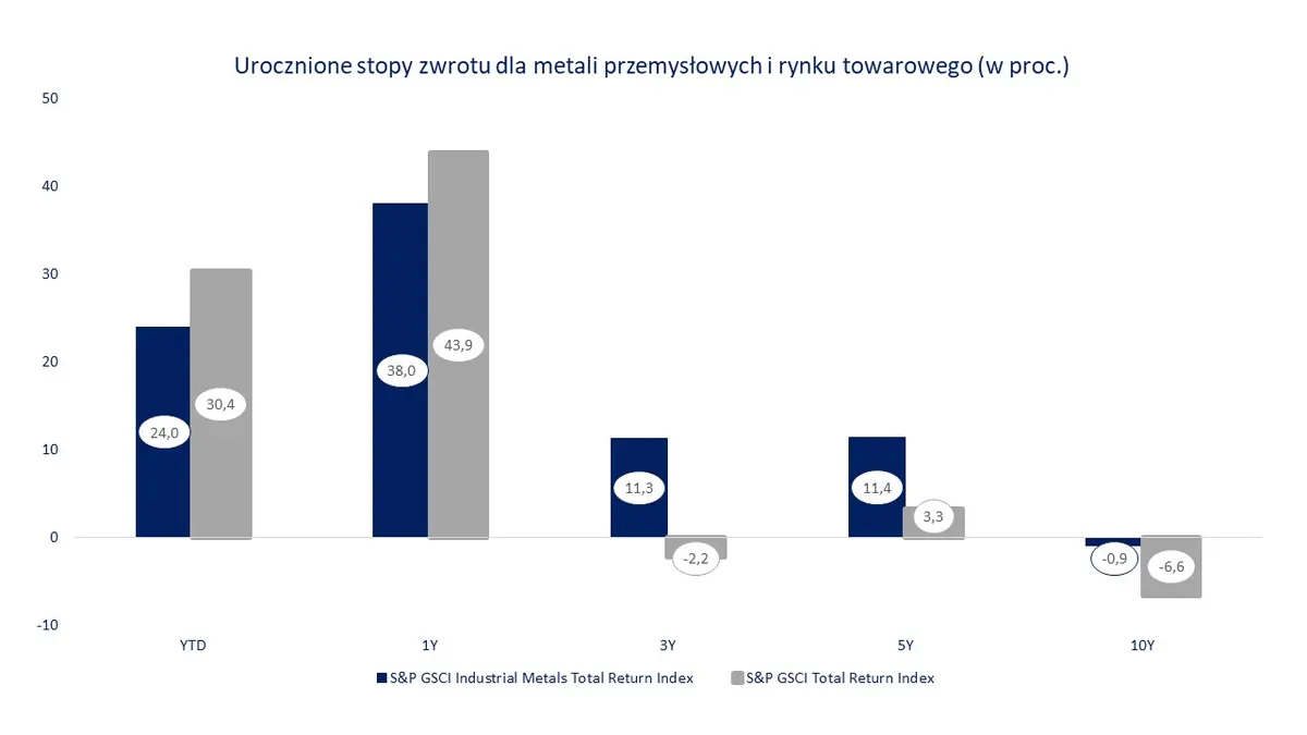 Goldman Sachs twierdzi, że rynek metali przemysłowych jest fundamentalnie źle wyceniony! W ciągu 12 miesięcy może solidnie wzrosnąć? Ile?  - 1