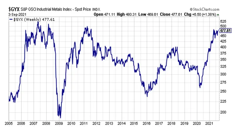 Goldman Sachs twierdzi, że rynek metali przemysłowych jest fundamentalnie źle wyceniony! W ciągu 12 miesięcy może solidnie wzrosnąć? Ile?  - 2