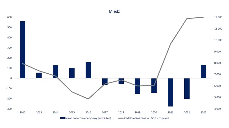 Goldman Sachs twierdzi, że rynek metali przemysłowych jest fundamentalnie źle wyceniony! W ciągu 12 miesięcy może solidnie wzrosnąć? Ile?  - 4