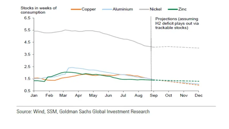 Goldman Sachs twierdzi, że rynek metali przemysłowych jest fundamentalnie źle wyceniony! W ciągu 12 miesięcy może solidnie wzrosnąć? Ile?  - 8
