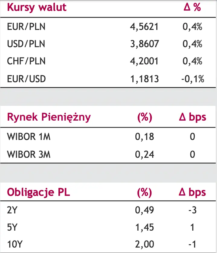 Komentarz dzienny – Inflacja CPI w Polsce wyniosła w sierpniu 5,5% r/r - 1