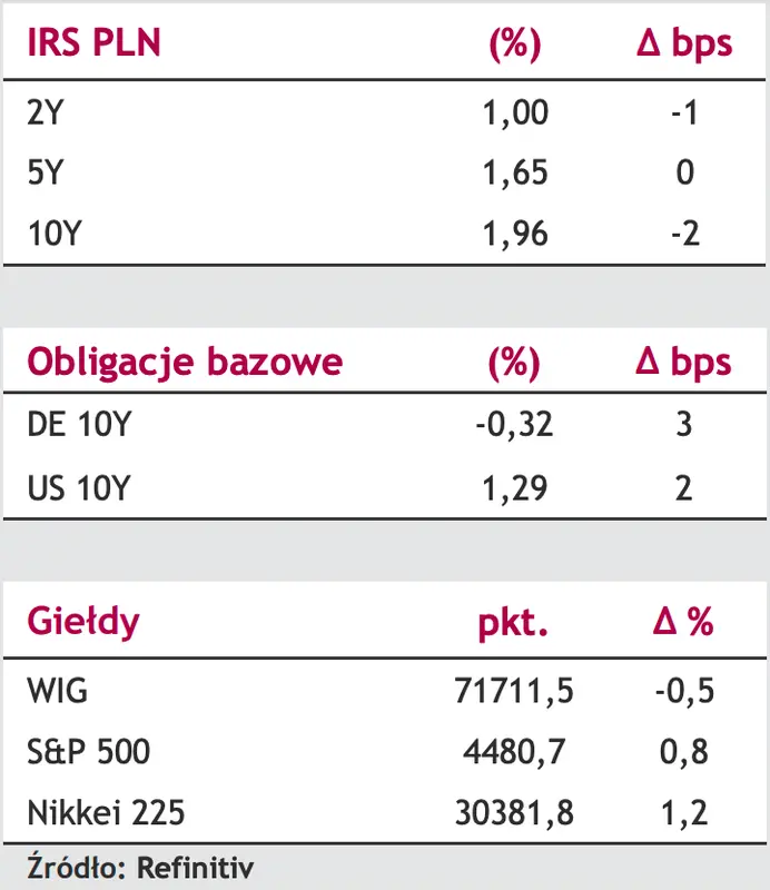 Komentarz dzienny – Inflacja CPI w Polsce wyniosła w sierpniu 5,5% r/r - 2