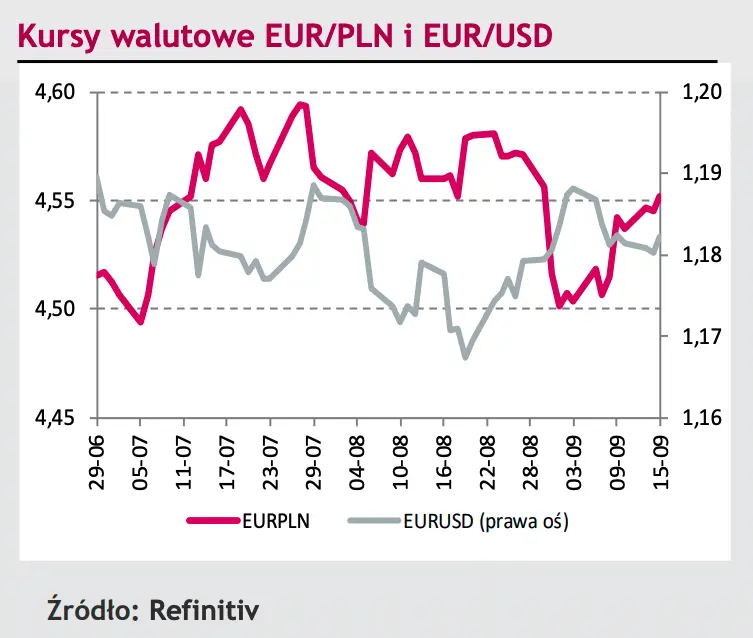 Komentarz dzienny – Inflacja CPI w Polsce wyniosła w sierpniu 5,5% r/r - 3