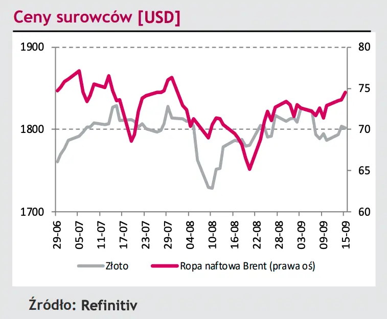 Komentarz dzienny – Inflacja CPI w Polsce wyniosła w sierpniu 5,5% r/r - 5