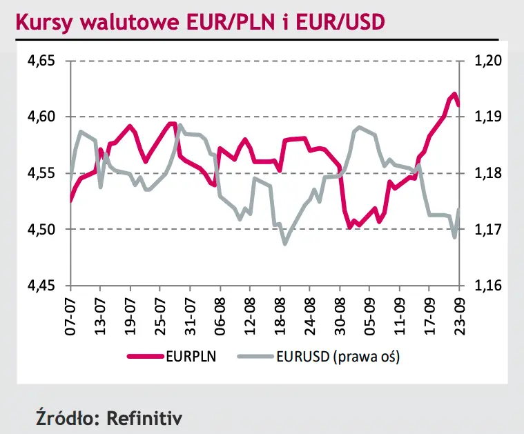 Komentarz dzienny – kura eurodolara (EURUSD) solidnie odbił, polski złoty złapał oddech - EURPLN zawrócił z najwyższego od pięciu miesięcy poziomu - 1