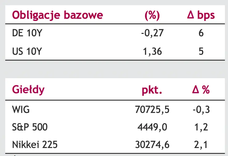 Komentarz dzienny – kura eurodolara (EURUSD) solidnie odbił, polski złoty złapał oddech - EURPLN zawrócił z najwyższego od pięciu miesięcy poziomu - 4