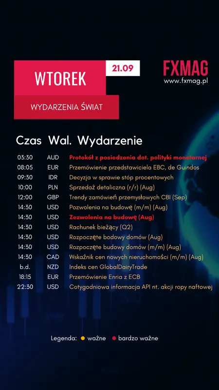Kurs euro (EUR), dolara amerykańskiego (USD) narażone na wahania kursowe. Jaka będzie reakcja polskiego złotego (PLN) na nadchodzące publikacje? - 1