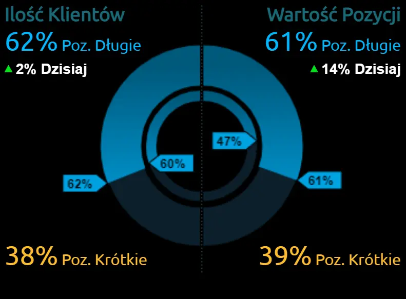 Kurs euro (EUR), dolara amerykańskiego (USD) narażone na wahania kursowe. Jaka będzie reakcja polskiego złotego (PLN) na nadchodzące publikacje? - 2