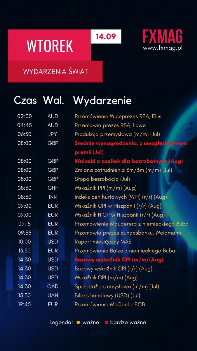 Kurs euro (EUR), dolara (USD) oraz funta (GBP) we wtorek, 14 września. Kalendarz wydarzeń ekonomicznych Forex - 1