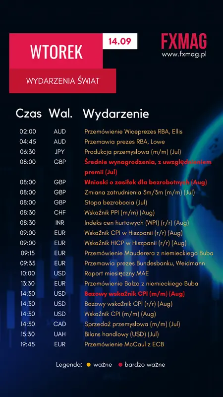 Kurs euro (EUR), dolara (USD) oraz funta (GBP) we wtorek, 14 września. Kalendarz wydarzeń ekonomicznych Forex - 1