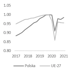      Polska gospodarka dobrze sobie radzi ze  - 1
