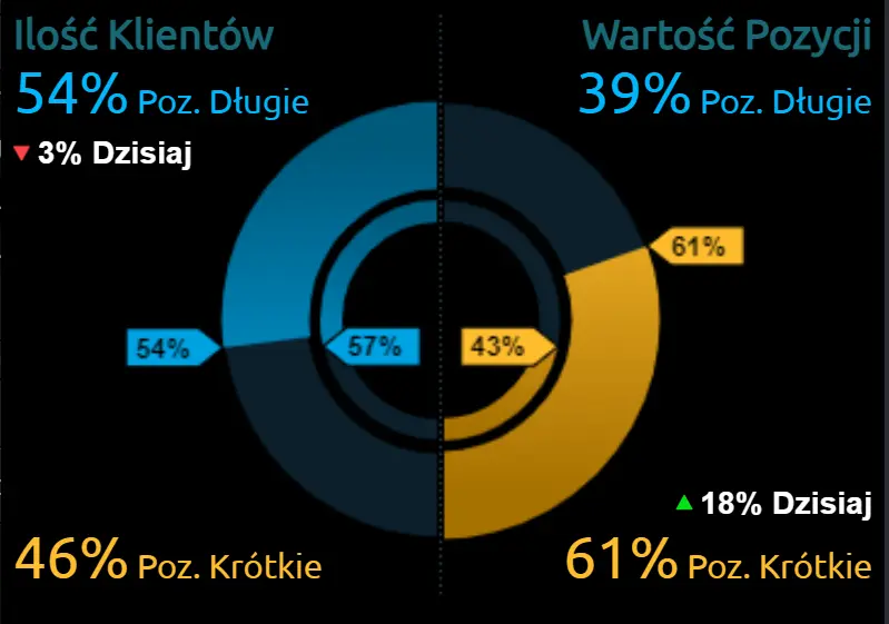 To będzie ważny dzień dla kursu funta (GBP), euro (EUR) i dolara (USD)! Dlaczego rynek walut znów może nas zaskoczyć? - 2