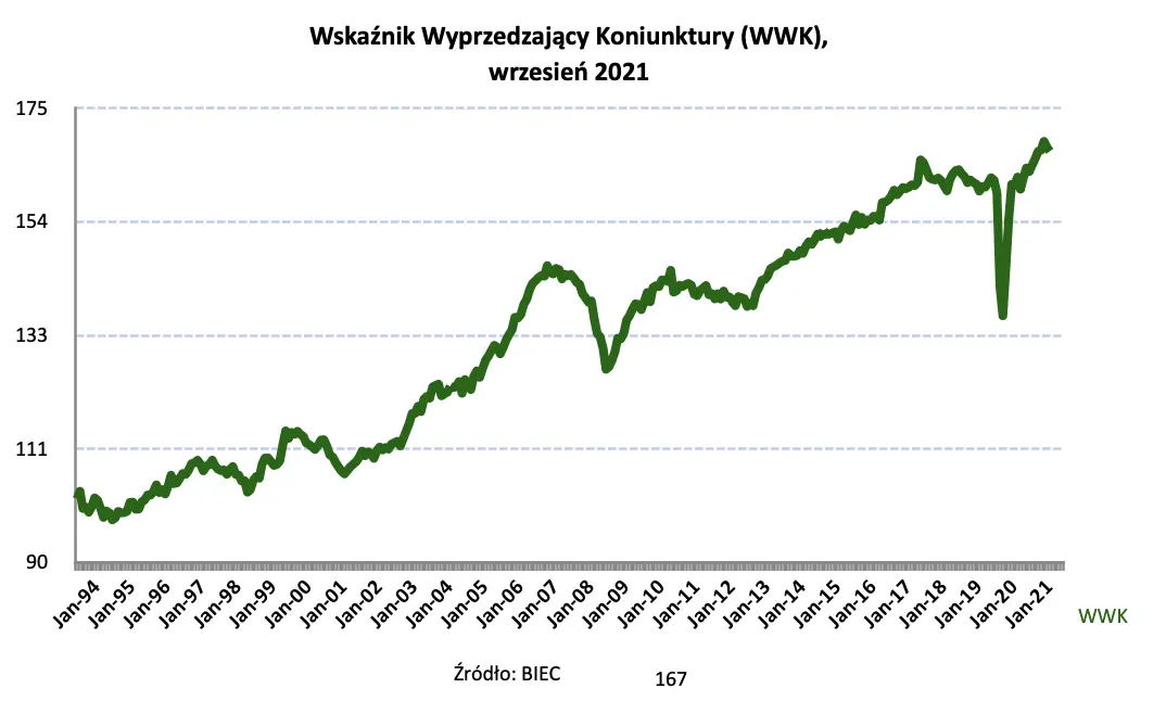 Wskaźnik Wyprzedzający Koniunktury (WWK) - drugi i kolejny spadek wskaźnika od początku roku - 1