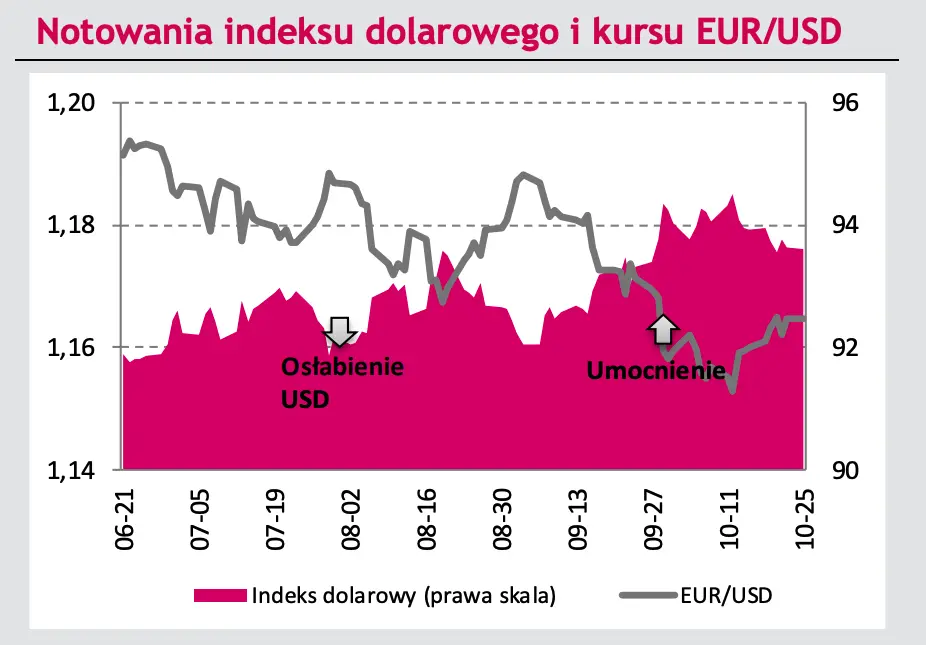 Kurs euro przed ogromnym spadkiem notowań? Dolar (USD), euro (EUR), złoty (PLN) na rynku FOREX - 3