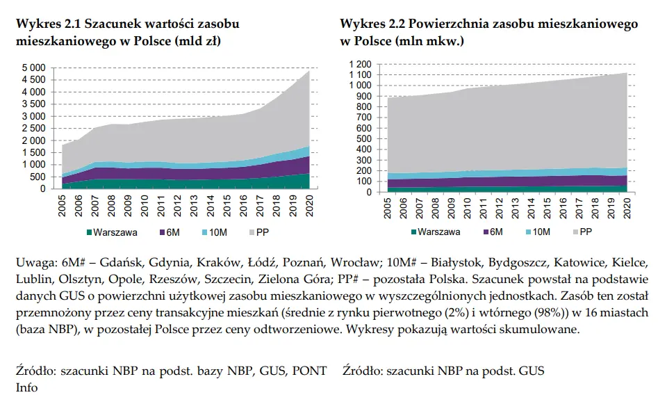 Majątek mieszkaniowy w Polsce wzrasta rok do roku! Pandemia COVID wywołała niepewność, ale nie zniechęciła do zakupu mieszkań - 1