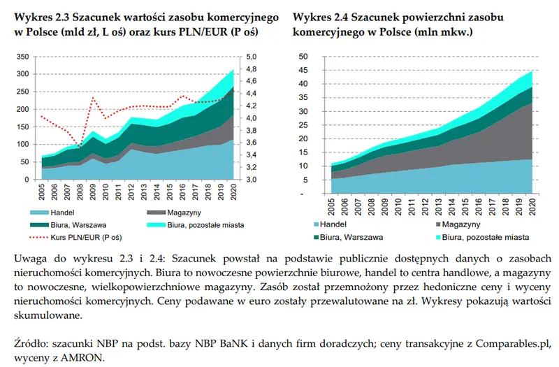 Majątek mieszkaniowy w Polsce wzrasta rok do roku! Pandemia COVID wywołała niepewność, ale nie zniechęciła do zakupu mieszkań - 2