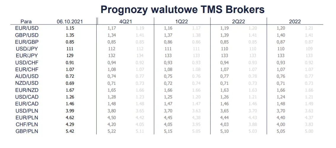Polski złoty (PLN) niemal cały wrzesień ulegał deprecjacji! Jakie perspektywy czekają kurs polskiej waluty? - 3