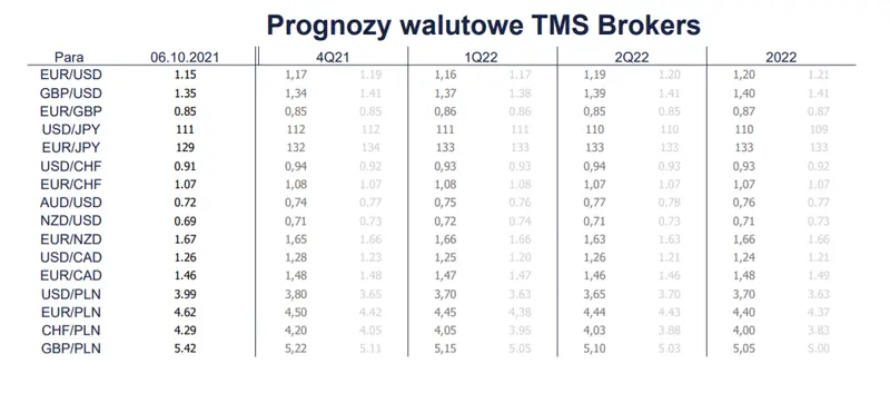 Polski złoty (PLN) niemal cały wrzesień ulegał deprecjacji! Jakie perspektywy czekają kurs polskiej waluty? - 3