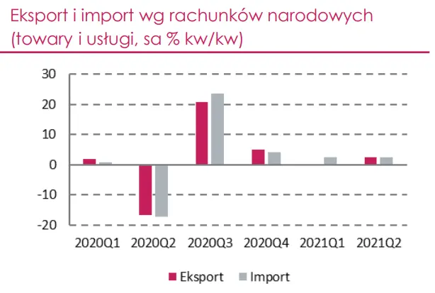 Problemy podażowe w przemyśle będą ograniczać wymianę handlową z zagranicą. Jak wygląda import i eksport w Polsce? - 1