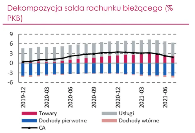 Problemy podażowe w przemyśle będą ograniczać wymianę handlową z zagranicą. Jak wygląda import i eksport w Polsce? - 2