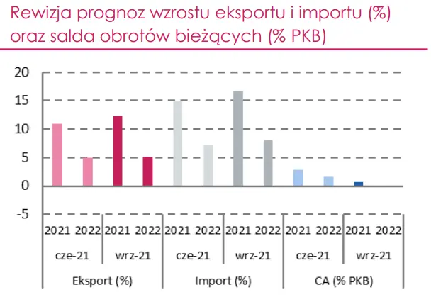 Problemy podażowe w przemyśle będą ograniczać wymianę handlową z zagranicą. Jak wygląda import i eksport w Polsce? - 3