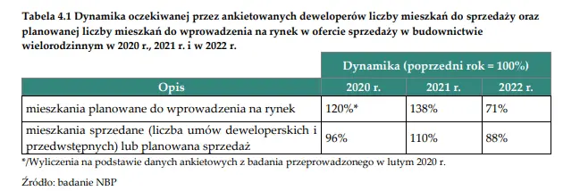 Rekordowa liczba mieszkań na zostać wprowadzona na rynek przed deweloperów już wkrótce! Czy wpłynie to na wielki spadek cen nieruchomości? - 1