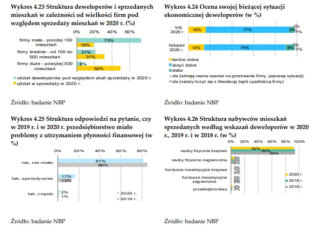 Rekordowa liczba mieszkań na zostać wprowadzona na rynek przed deweloperów już wkrótce! Czy wpłynie to na wielki spadek cen nieruchomości? - 2