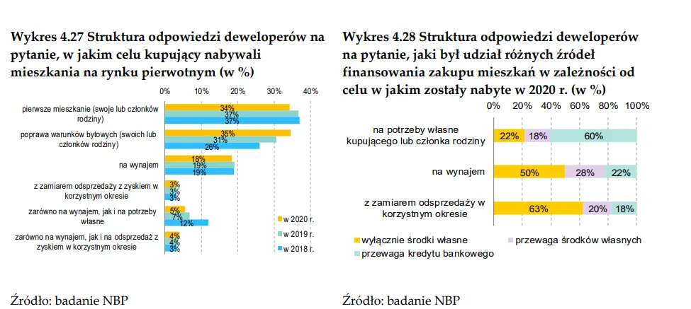 Rekordowa liczba mieszkań na zostać wprowadzona na rynek przed deweloperów już wkrótce! Czy wpłynie to na wielki spadek cen nieruchomości? - 3
