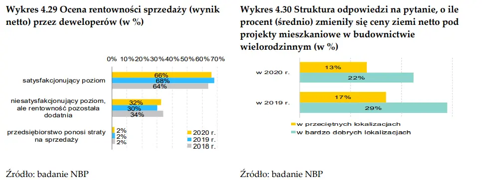 Rekordowa liczba mieszkań na zostać wprowadzona na rynek przed deweloperów już wkrótce! Czy wpłynie to na wielki spadek cen nieruchomości? - 4