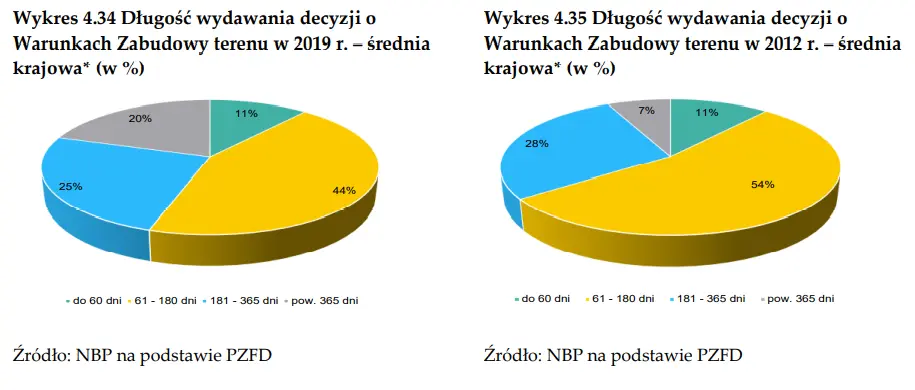 Rekordowa liczba mieszkań na zostać wprowadzona na rynek przed deweloperów już wkrótce! Czy wpłynie to na wielki spadek cen nieruchomości? - 7