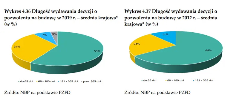 Rekordowa liczba mieszkań na zostać wprowadzona na rynek przed deweloperów już wkrótce! Czy wpłynie to na wielki spadek cen nieruchomości? - 8