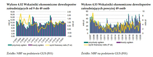 Rynek mieszkaniowy. Znaczna poprawa rentowności, głównie sprzedaży u deweloperów! - 1