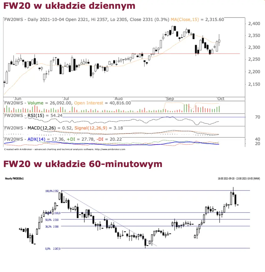 Sektor bankowy wspiera notowania największego warszawskiego indeksu giełdowego - analiza techniczna FW20 - 1