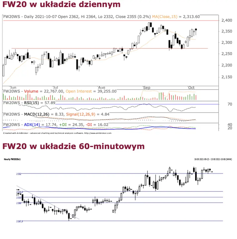 Sektor finansowy wspiera zwyżkę największego indeksu na warszawskiej giełdzie - analiza FW20 - 2
