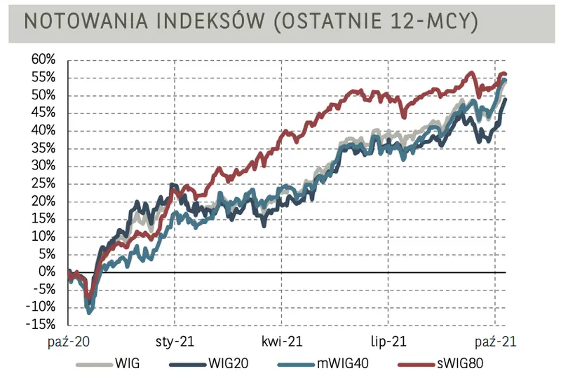 Wiadomości z giełd: walory PZU oraz JSW z największym pozytywnym wpływem na indeks WIG20  - 3