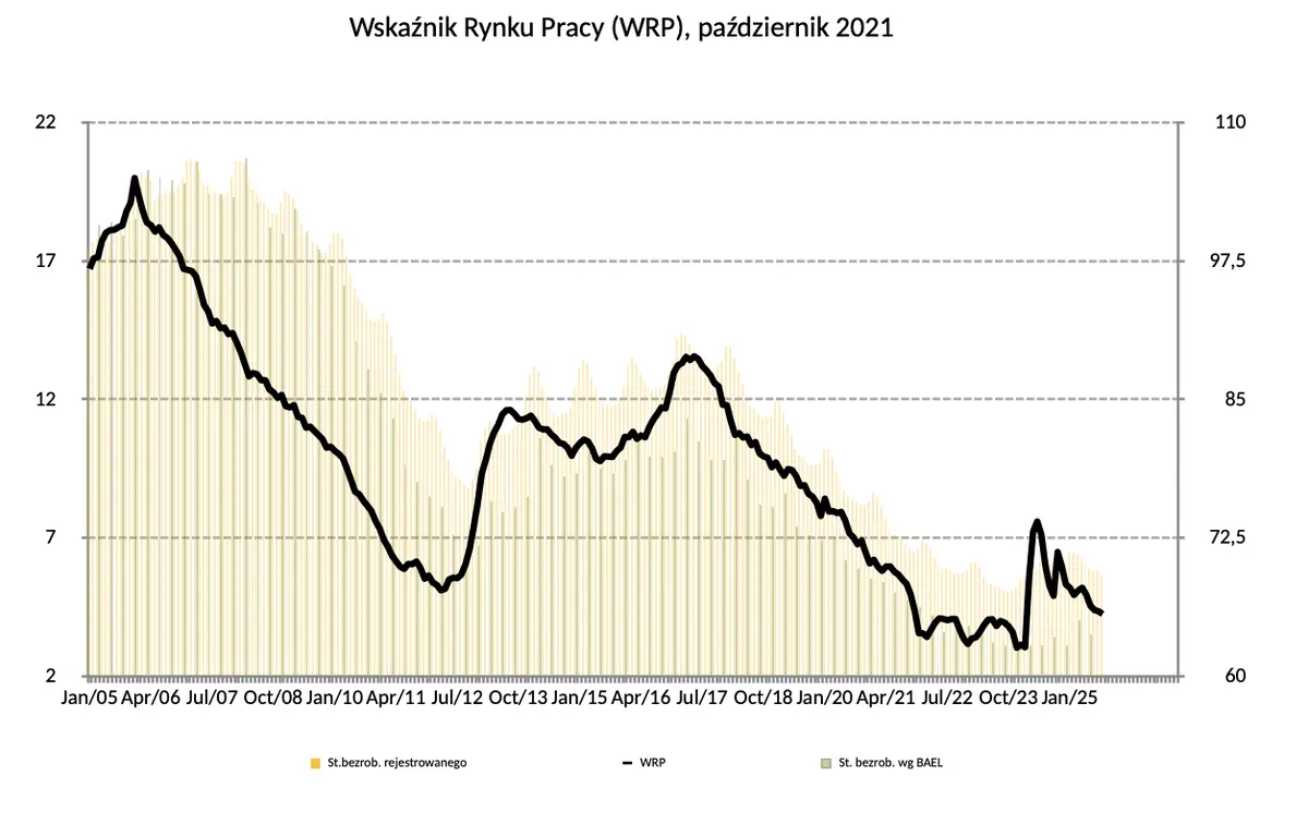 Wskaźnik Rynku Pracy (WRP): trend redukcji bezrobocia trwa - stopa bezrobocia rejestrowanego w dół! - 1